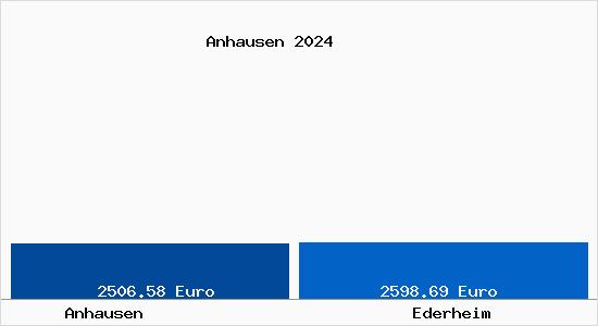 Vergleich Immobilienpreise Ederheim mit Ederheim Anhausen