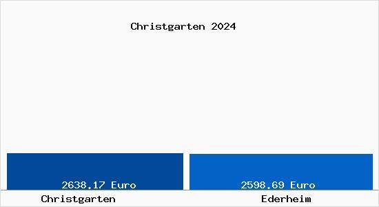 Vergleich Immobilienpreise Ederheim mit Ederheim Christgarten