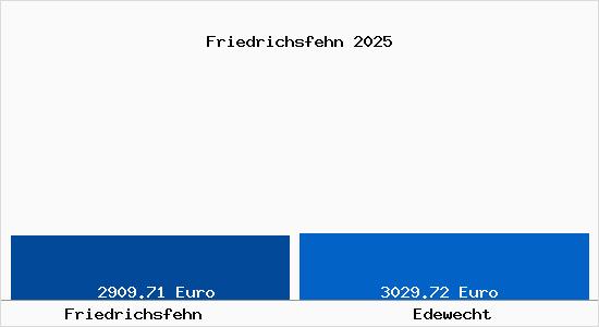 Vergleich Immobilienpreise Edewecht mit Edewecht Friedrichsfehn