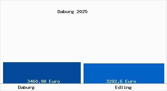 Vergleich Immobilienpreise Edling mit Edling Daburg