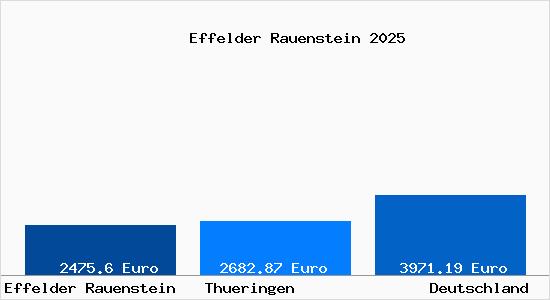 Aktuelle Immobilienpreise in Effelder Rauenstein