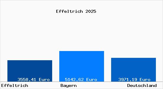 Aktuelle Immobilienpreise in Effeltrich