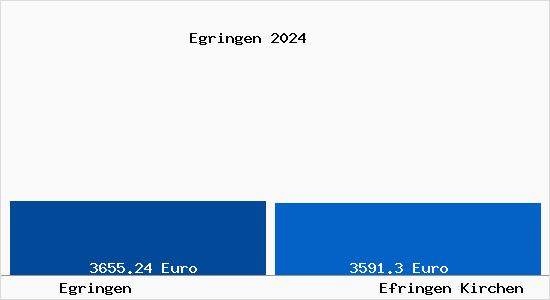 Vergleich Immobilienpreise Efringen Kirchen mit Efringen Kirchen Egringen