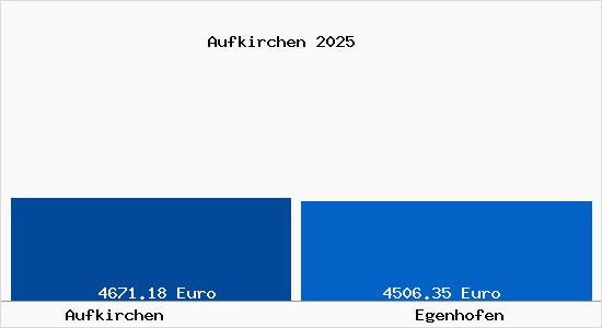 Vergleich Immobilienpreise Egenhofen mit Egenhofen Aufkirchen