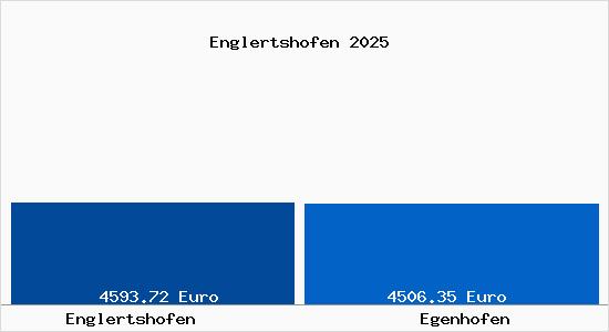 Vergleich Immobilienpreise Egenhofen mit Egenhofen Englertshofen