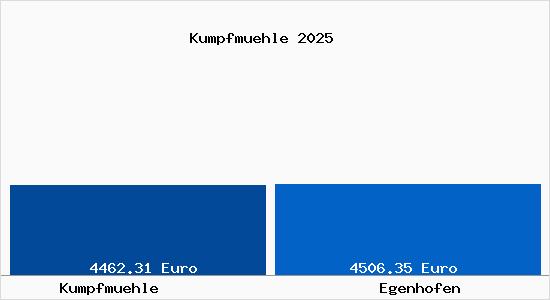 Vergleich Immobilienpreise Egenhofen mit Egenhofen Kumpfmuehle