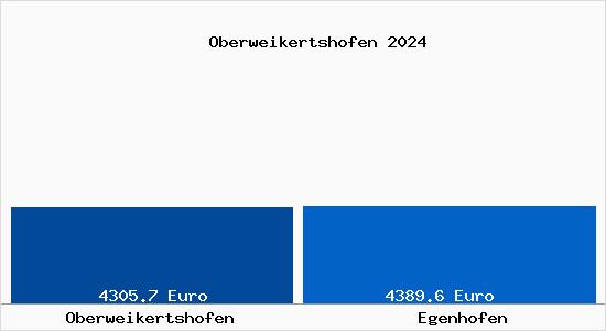 Vergleich Immobilienpreise Egenhofen mit Egenhofen Oberweikertshofen