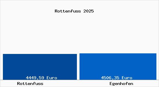 Vergleich Immobilienpreise Egenhofen mit Egenhofen Rottenfuss