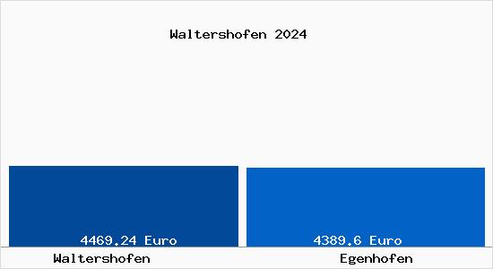 Vergleich Immobilienpreise Egenhofen mit Egenhofen Waltershofen