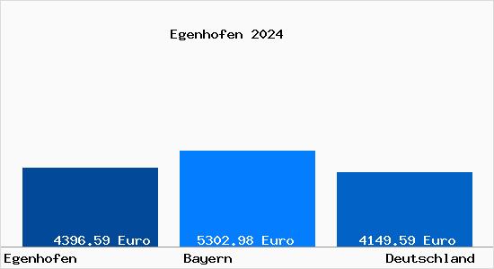 Aktuelle Immobilienpreise in Egenhofen Kr. Fuerstenfeldbruck