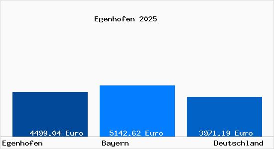 Aktuelle Immobilienpreise in Egenhofen Kr. Fuerstenfeldbruck