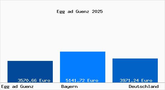 Aktuelle Immobilienpreise in Egg ad Guenz