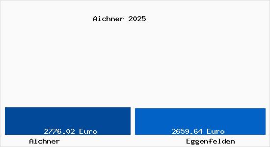 Vergleich Immobilienpreise Eggenfelden mit Eggenfelden Aichner