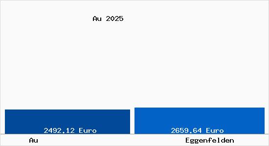 Vergleich Immobilienpreise Eggenfelden mit Eggenfelden Au