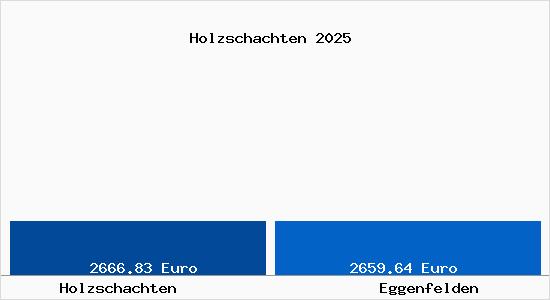 Vergleich Immobilienpreise Eggenfelden mit Eggenfelden Holzschachten