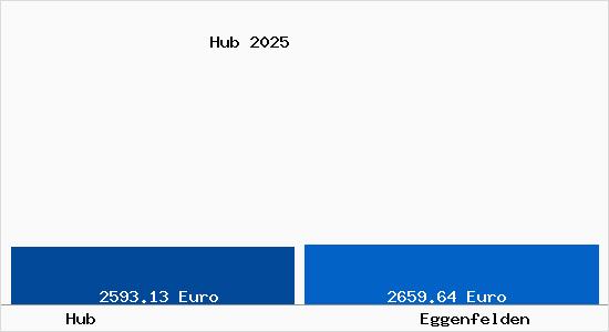 Vergleich Immobilienpreise Eggenfelden mit Eggenfelden Hub