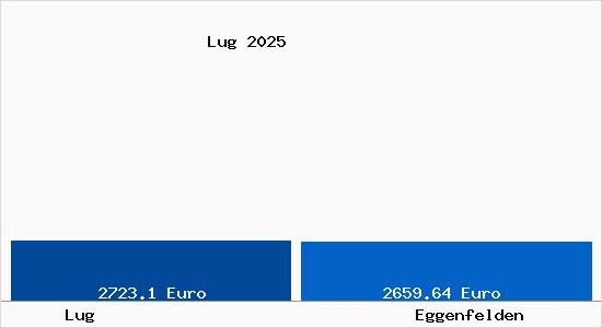 Vergleich Immobilienpreise Eggenfelden mit Eggenfelden Lug