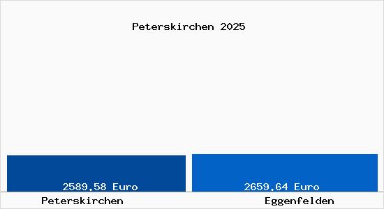 Vergleich Immobilienpreise Eggenfelden mit Eggenfelden Peterskirchen