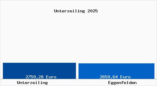 Vergleich Immobilienpreise Eggenfelden mit Eggenfelden Unterzeiling