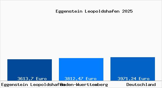 Aktuelle Immobilienpreise in Eggenstein Leopoldshafen