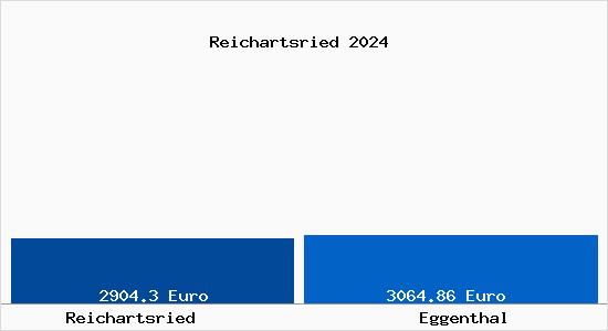 Vergleich Immobilienpreise Eggenthal mit Eggenthal Reichartsried