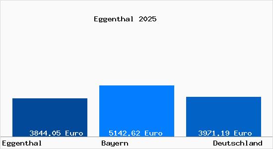 Aktuelle Immobilienpreise in Eggenthal Schwaben