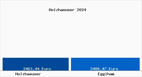 Vergleich Immobilienpreise Egglham mit Egglham Holzhaeuser