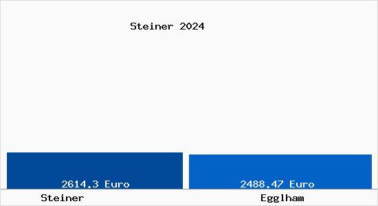 Vergleich Immobilienpreise Egglham mit Egglham Steiner