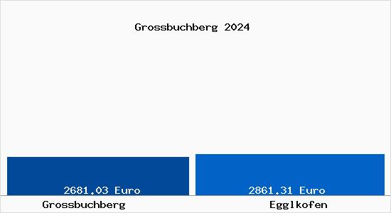 Vergleich Immobilienpreise Egglkofen mit Egglkofen Grossbuchberg