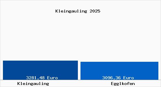 Vergleich Immobilienpreise Egglkofen mit Egglkofen Kleingauling