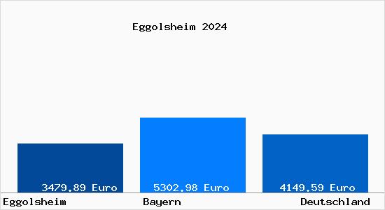 Aktuelle Immobilienpreise in Eggolsheim