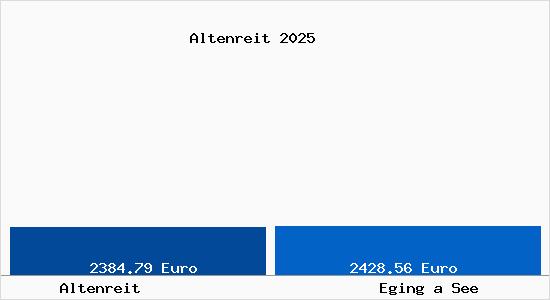 Vergleich Immobilienpreise Eging a See mit Eging a See Altenreit