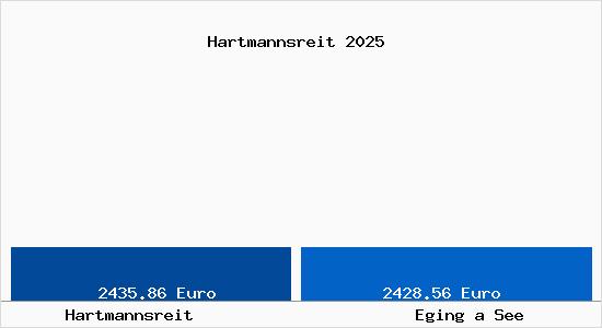 Vergleich Immobilienpreise Eging a See mit Eging a See Hartmannsreit