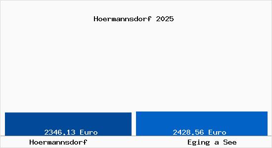 Vergleich Immobilienpreise Eging a See mit Eging a See Hoermannsdorf