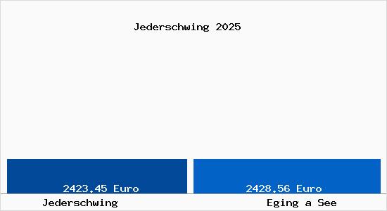 Vergleich Immobilienpreise Eging a See mit Eging a See Jederschwing