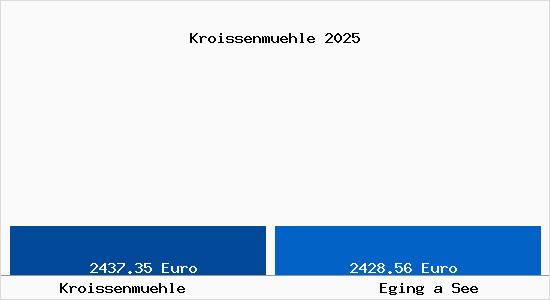 Vergleich Immobilienpreise Eging a See mit Eging a See Kroissenmuehle