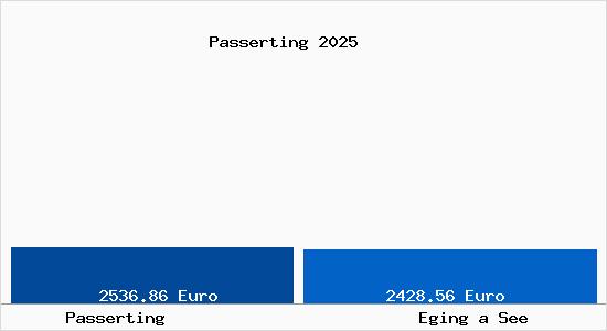 Vergleich Immobilienpreise Eging a See mit Eging a See Passerting