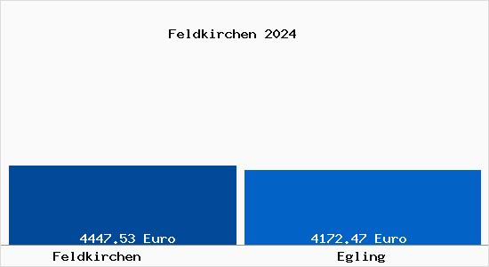 Vergleich Immobilienpreise Egling mit Egling Feldkirchen
