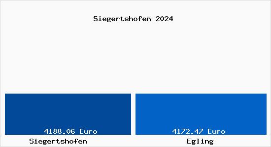 Vergleich Immobilienpreise Egling mit Egling Siegertshofen