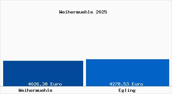 Vergleich Immobilienpreise Egling mit Egling Weihermuehle