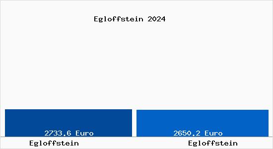 Vergleich Immobilienpreise Egloffstein mit Egloffstein Egloffstein