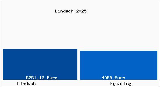 Vergleich Immobilienpreise Egmating mit Egmating Lindach
