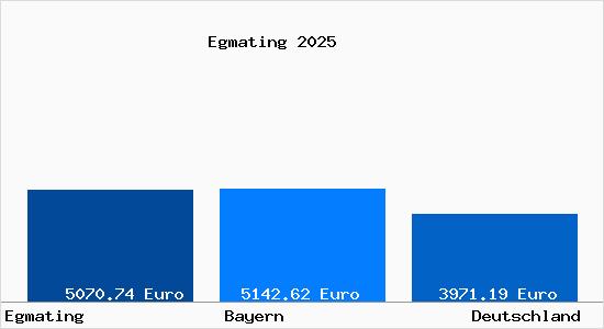Aktuelle Immobilienpreise in Egmating