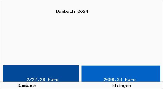 Vergleich Immobilienpreise Ehingen mit Ehingen Dambach
