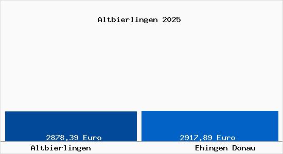 Vergleich Immobilienpreise Ehingen Donau mit Ehingen Donau Altbierlingen
