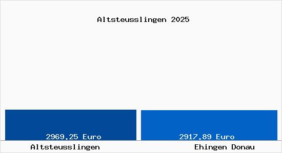 Vergleich Immobilienpreise Ehingen Donau mit Ehingen Donau Altsteusslingen
