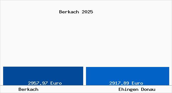 Vergleich Immobilienpreise Ehingen Donau mit Ehingen Donau Berkach