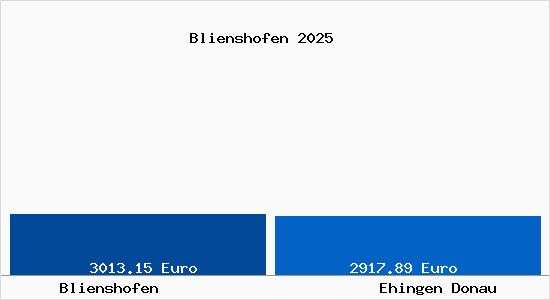 Vergleich Immobilienpreise Ehingen Donau mit Ehingen Donau Blienshofen