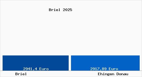 Vergleich Immobilienpreise Ehingen Donau mit Ehingen Donau Briel