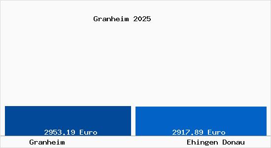 Vergleich Immobilienpreise Ehingen Donau mit Ehingen Donau Granheim